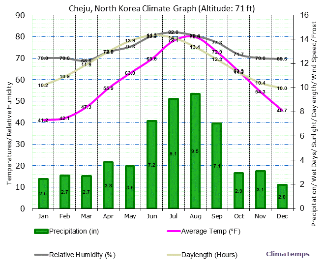 Cheju Climate Graph